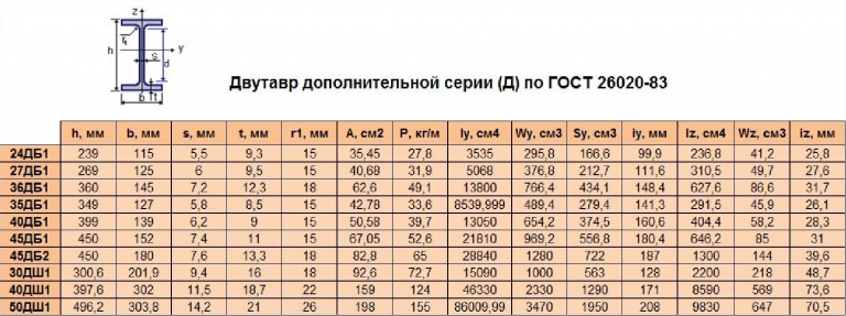 стоимость двутавр 5 см